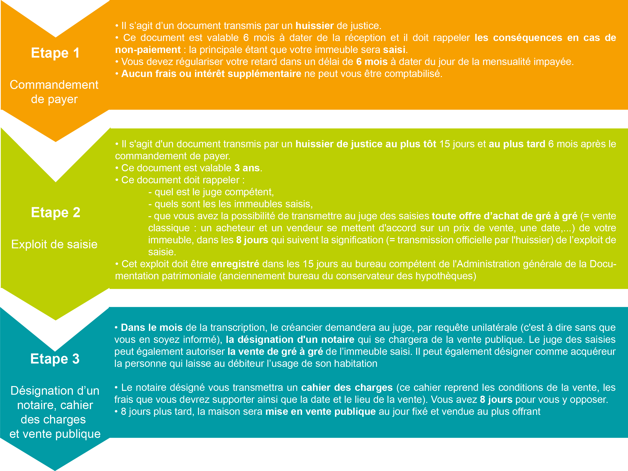 Etapes saisie immobilière.jpg