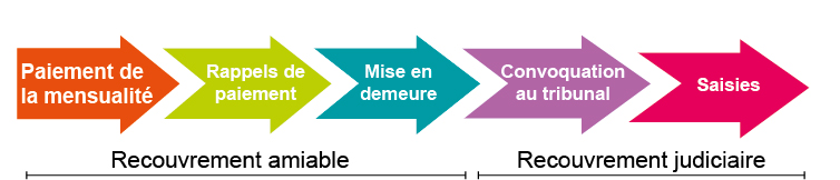 Ligne du temps dettes crédit conso.jpg