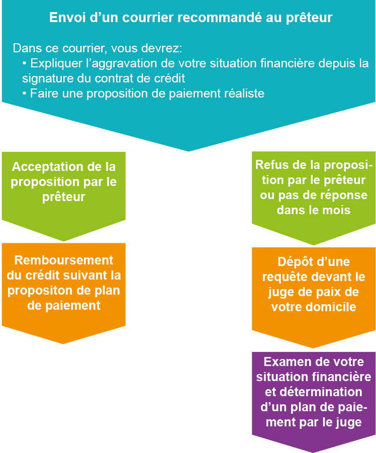 credit conso etapes.jpg